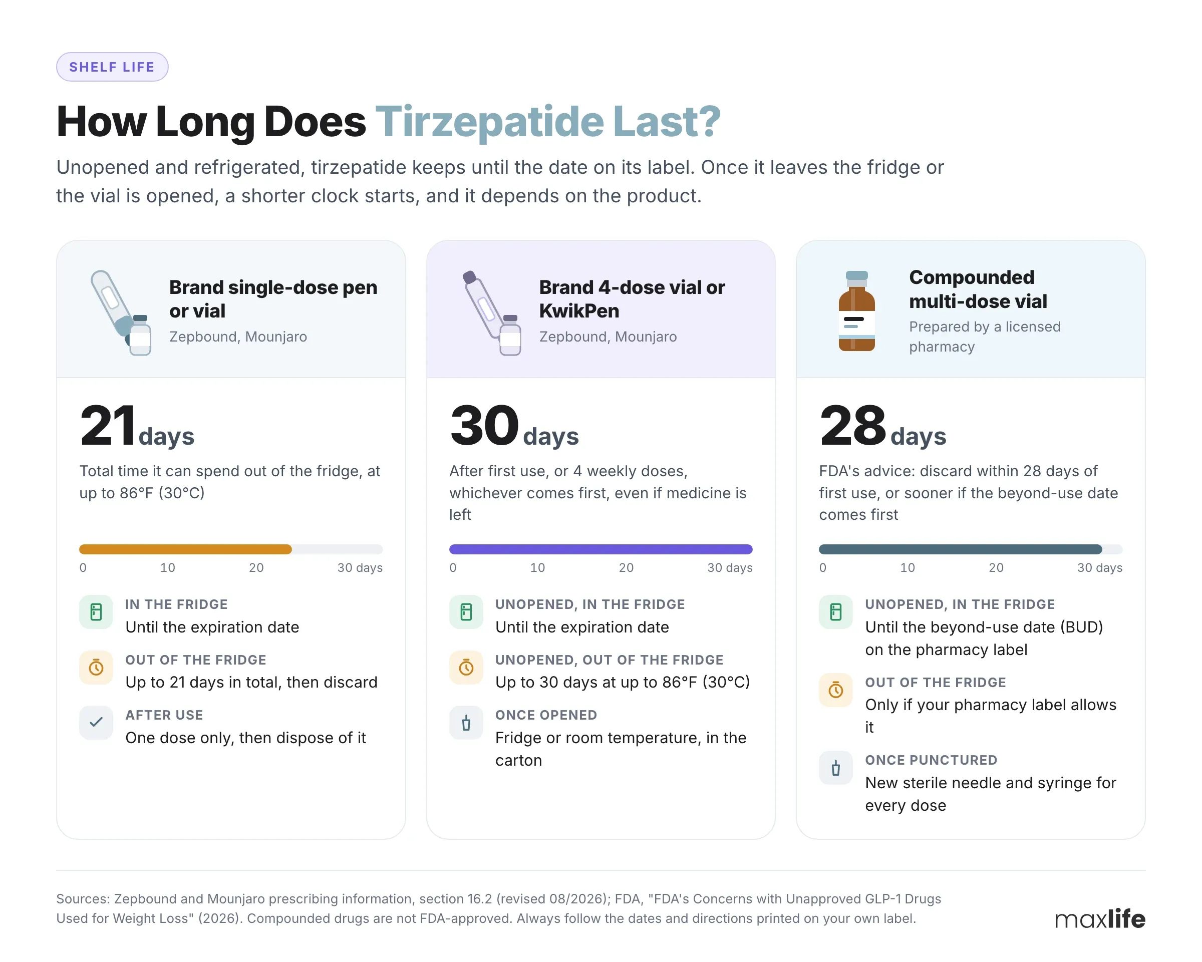 Comparison of how long brand single-dose, brand 4-dose, and compounded tirzepatide last in and out of the refrigerator