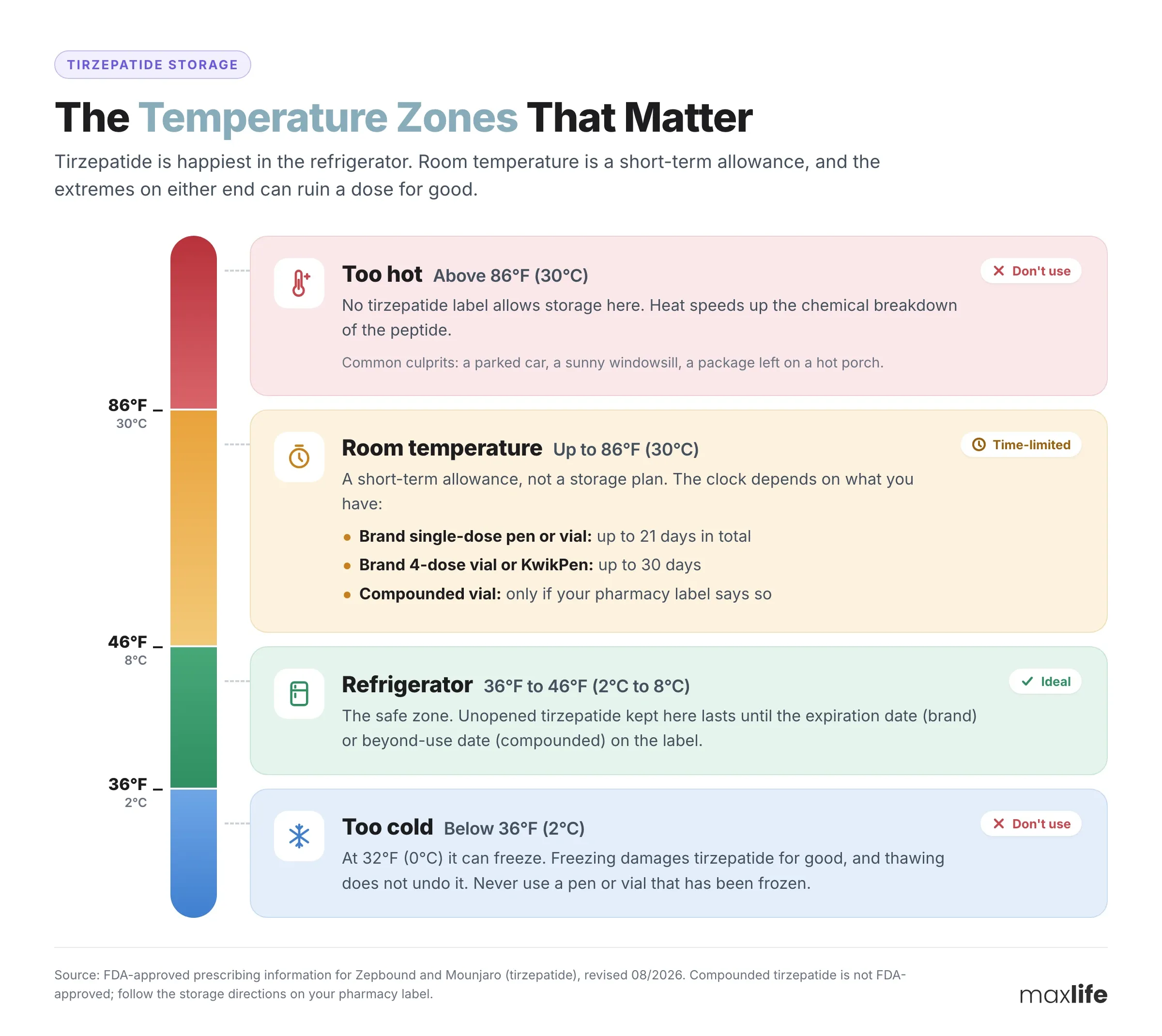 Thermometer showing tirzepatide temperature zones: too hot above 86°F, limited time up to 86°F, refrigerator at 36°F to 46°F, and too cold below 36°F