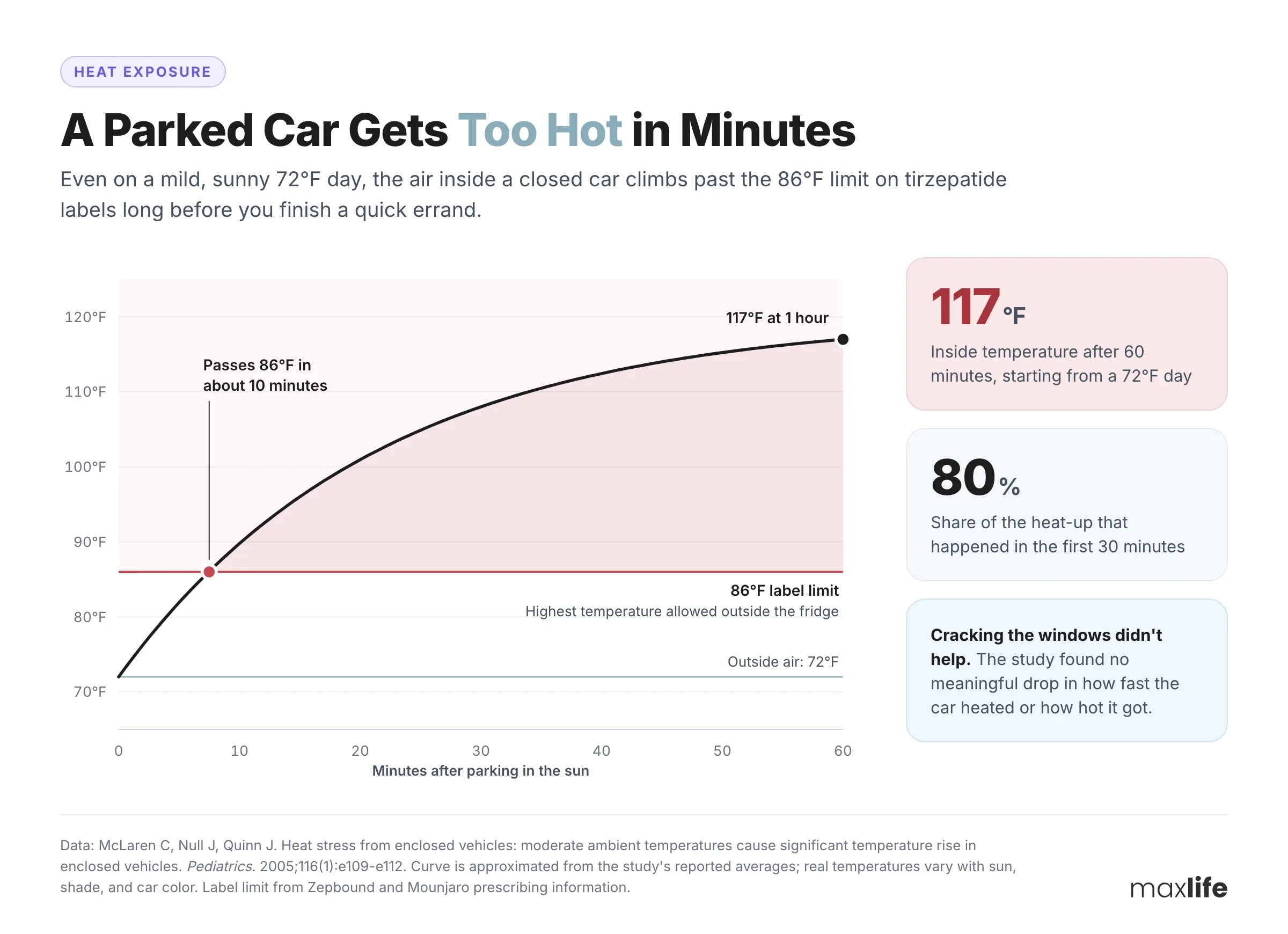 Line chart showing a parked car's interior temperature rising from 72°F to 117°F in 60 minutes, passing the 86°F tirzepatide label limit in about 10 minutes
