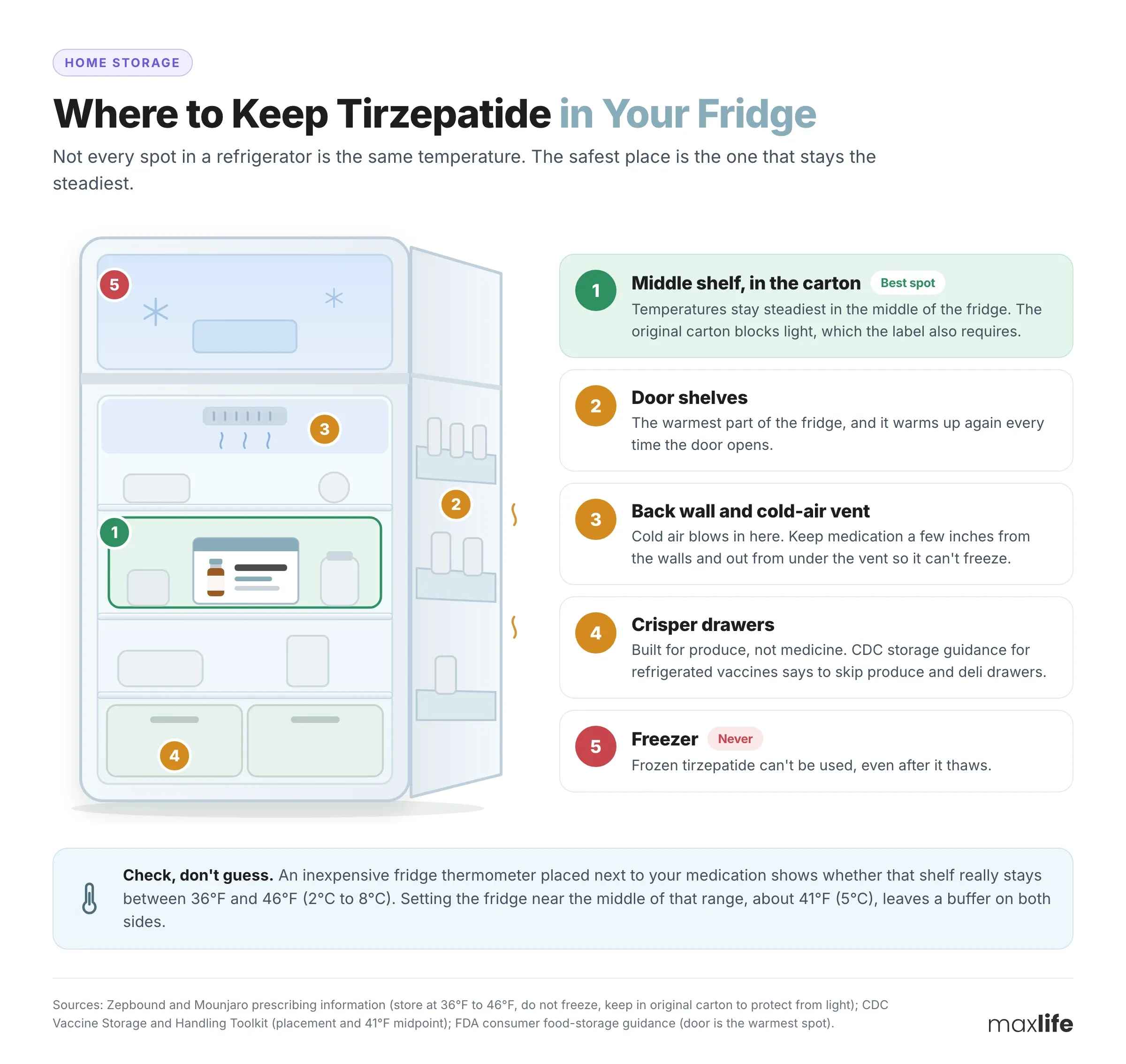 Refrigerator diagram showing the best spot for tirzepatide on the middle shelf in its carton, and spots to avoid: the door, the back wall near the vent, the crisper drawers, and the freezer